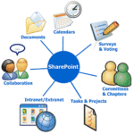Microsoft SharePoint
