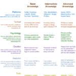 Spheres of Social Media Expertise